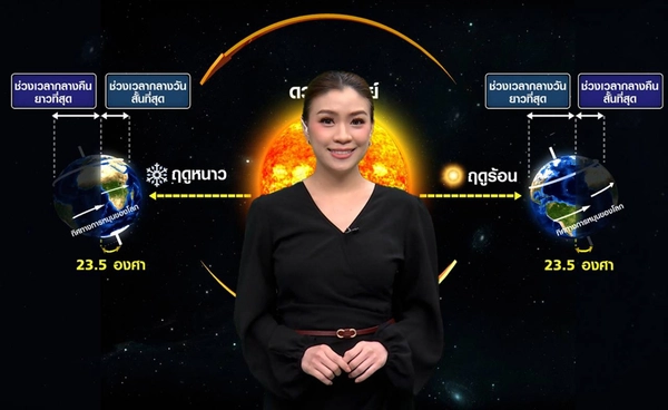 21 มิ.ย. “วันครีษมายัน” กลางวันยาวนานที่สุดในรอบปี