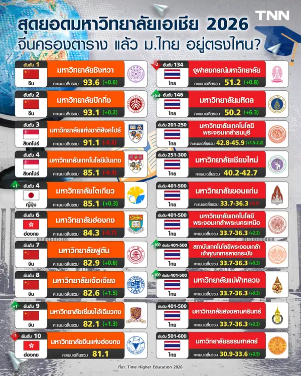 เปิดสุดยอดมหาวิทยาลัยเอเชีย ปี 2026 จีนครองตาราง แล้ว ม.ไทย อยู่ตรงไหน