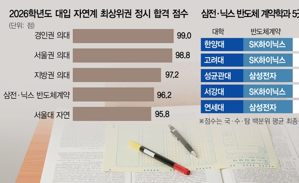 แพทย์เกือบโดนแซง ! คะแนนสอบเข้าสูงกว่าแค่ 1  คณะเซมิคอนดักเตอร์มาแรง