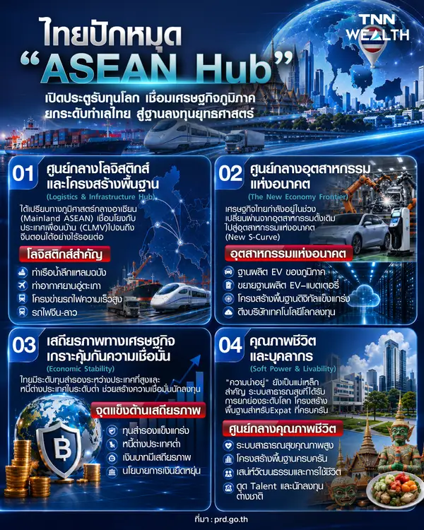 ไทยปักหมุด “ASEAN Hub” เปิดประตูรับทุนโลก เชื่อมเศรษฐกิจภูมิภาค ยกระดับทำเลไทย สู่ฐานลงทุนยุทธศาสตร์ 