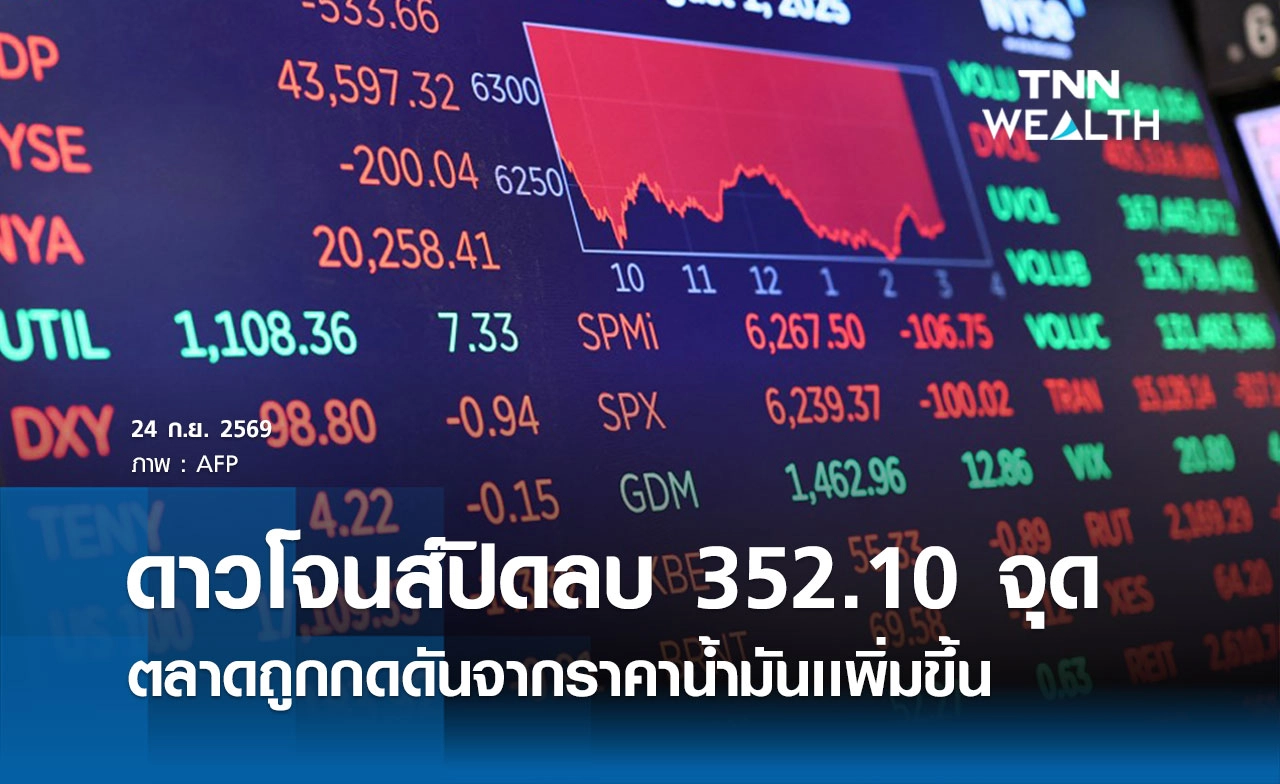 หุ้นดาวโจนส์วันนี้ 24 ก.ย. 2569 ปิดลดลง 352.10 จุด ตลาดถูกกดดันจากราคาน้ำมันเเพิ่มขึ้น