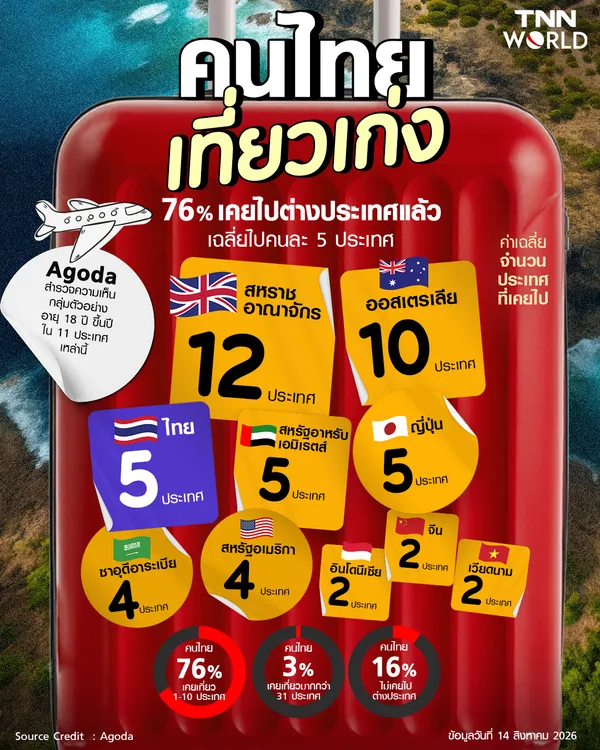 Agoda เผยคนไทยเที่ยวเก่ง 76% ของคนไทยเคยไปต่างประเทศ