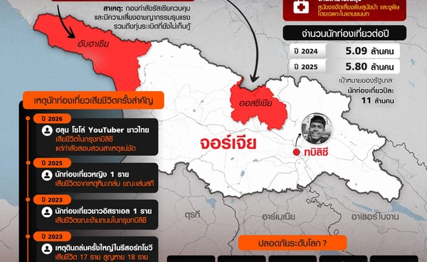 จอร์เจียปลอดภัยแค่ไหน เปิดสถิติความเสี่ยงหลังกรณี "ฮลุน โซโล่" เสียชีวิตในทบิลิซี