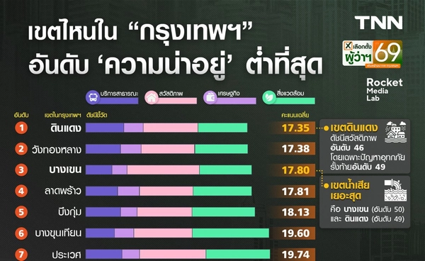 เจาะลึกความน่าอยู่ กทม. ทำไม "ดินแดง" ร่วงสู่อันดับรั้งท้าย