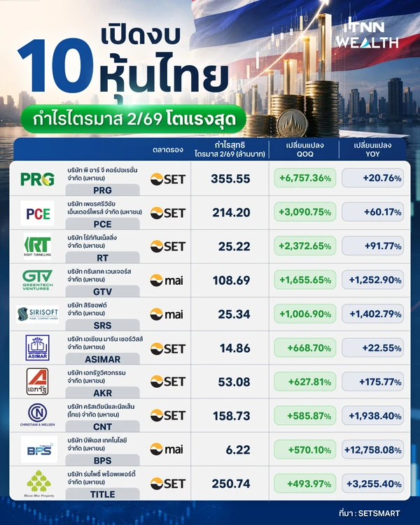 เปิดงบ 10 "หุ้นไทย" กำไรไตรมาส 2/69 โตแรงสุด