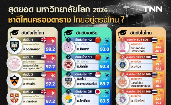 สุดยอดมหาวิทยาลัยโลก 2026 ชาติไหนครองตาราง แล้วไทยอยู่ตรงไหน 