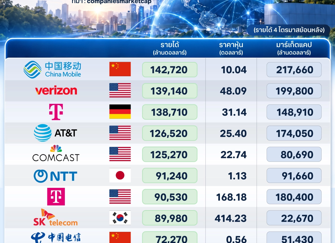 10 อันดับหุ้น “โทรคมนาคม” รายได้มากที่สุดในโลก