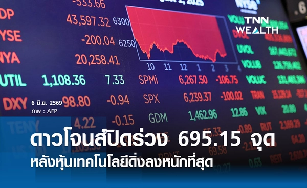 หุ้นดาวโจนส์วันนี้ 6 มิ.ย. 2569 ปิดลดลง 695.15 จุด หลังหุ้นเทคโนโลยีดิ่งลงหนักที่สุด