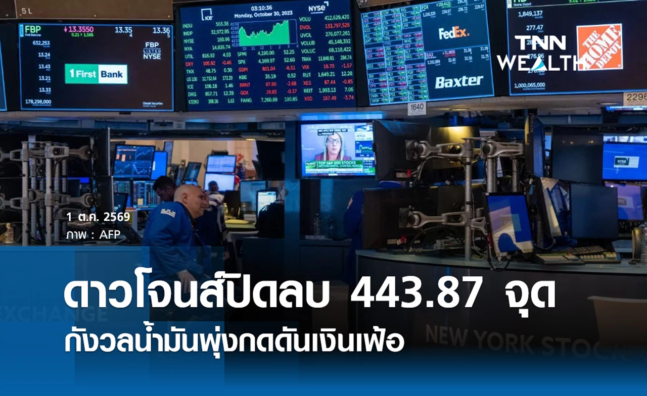หุ้นดาวโจนส์วันนี้ 1 ต.ค. 2569 กังวลน้ำมันพุ่งกดดันเงินเฟ้อ แม้ PCE ต่ำกว่าคาด