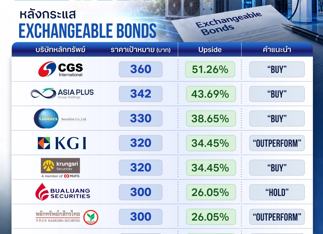 เปิดมุมมองโบกรกฯ ส่องเป้าหุ้น “DELTA” หลังกระแส Exchangeable Bonds