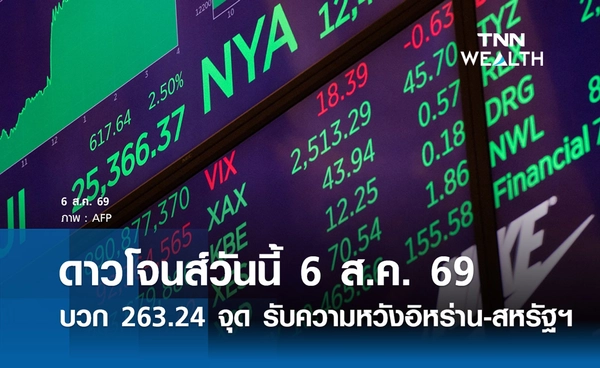 หุ้นดาวโจนส์วันนี้ 6 ส.ค. 2569 เพิ่มขึ้น 263.24 จุด รับความหวังเจรจาอิหร่าน-สหรัฐ