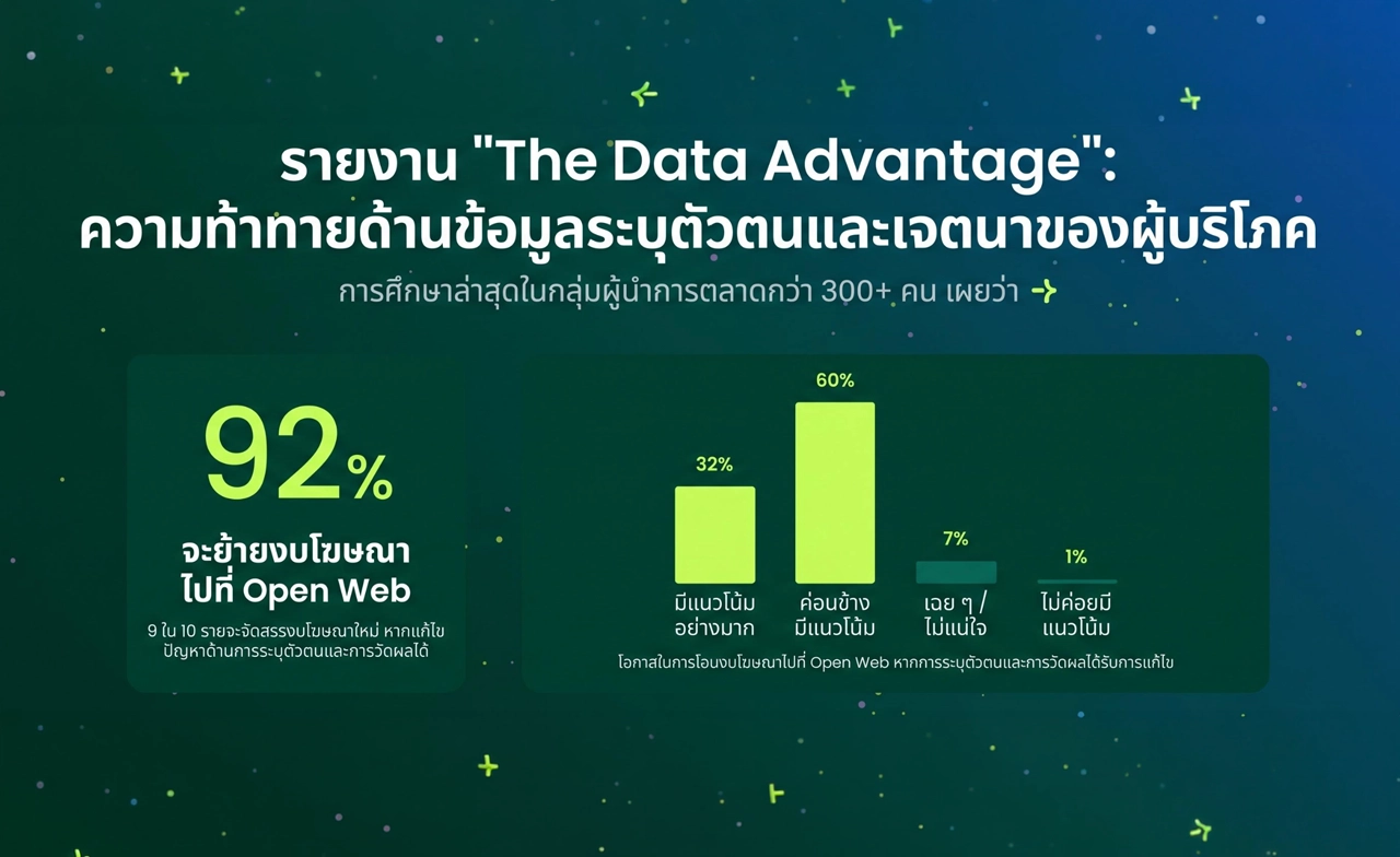 ผลสำรวจเผย ผู้ลงโฆษณาเพิ่มงบเพื่อหวังเข้าถึงกลุ่มเป้าหมายใหม่ แต่ 81% ยังเข้าไม่ถึง