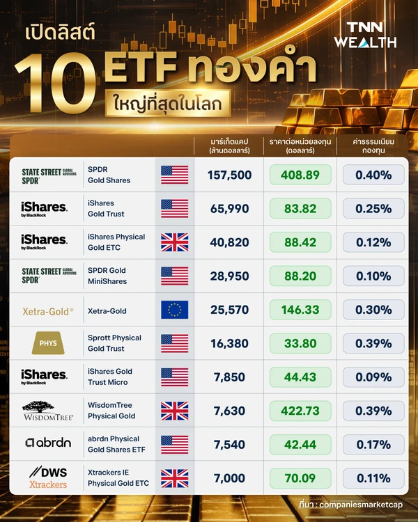 เปิดลิสต์ 10 "ETF ทองคำ" มาร์เก็ตแคปใหญ่ที่สุดในโลก