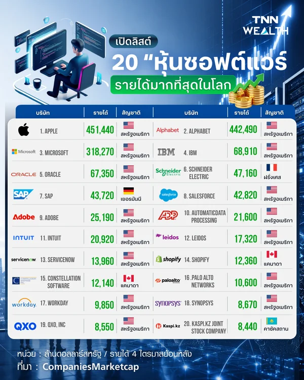 เปิดลิสต์ 20 “หุ้นซอฟต์แวร์” รายได้มากที่สุดในโลก