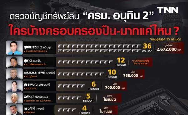 ตรวจบัญชีทรัพย์สินคณะรัฐมนตรี "อนุทิน 2" ใครครอบครองปืนบ้างและมากแค่ไหน