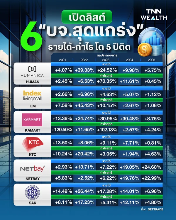เปิดลิสต์ 6 “บจ.สุดแกร่ง” รายได้-กำไร โต 5 ปีติด
