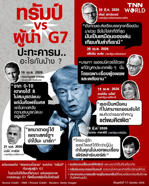 เปิดคำพูดเด็ดทรัมป์ vs ผู้นำ G7 ปะทะคารมอะไรกันบ้าง ? 