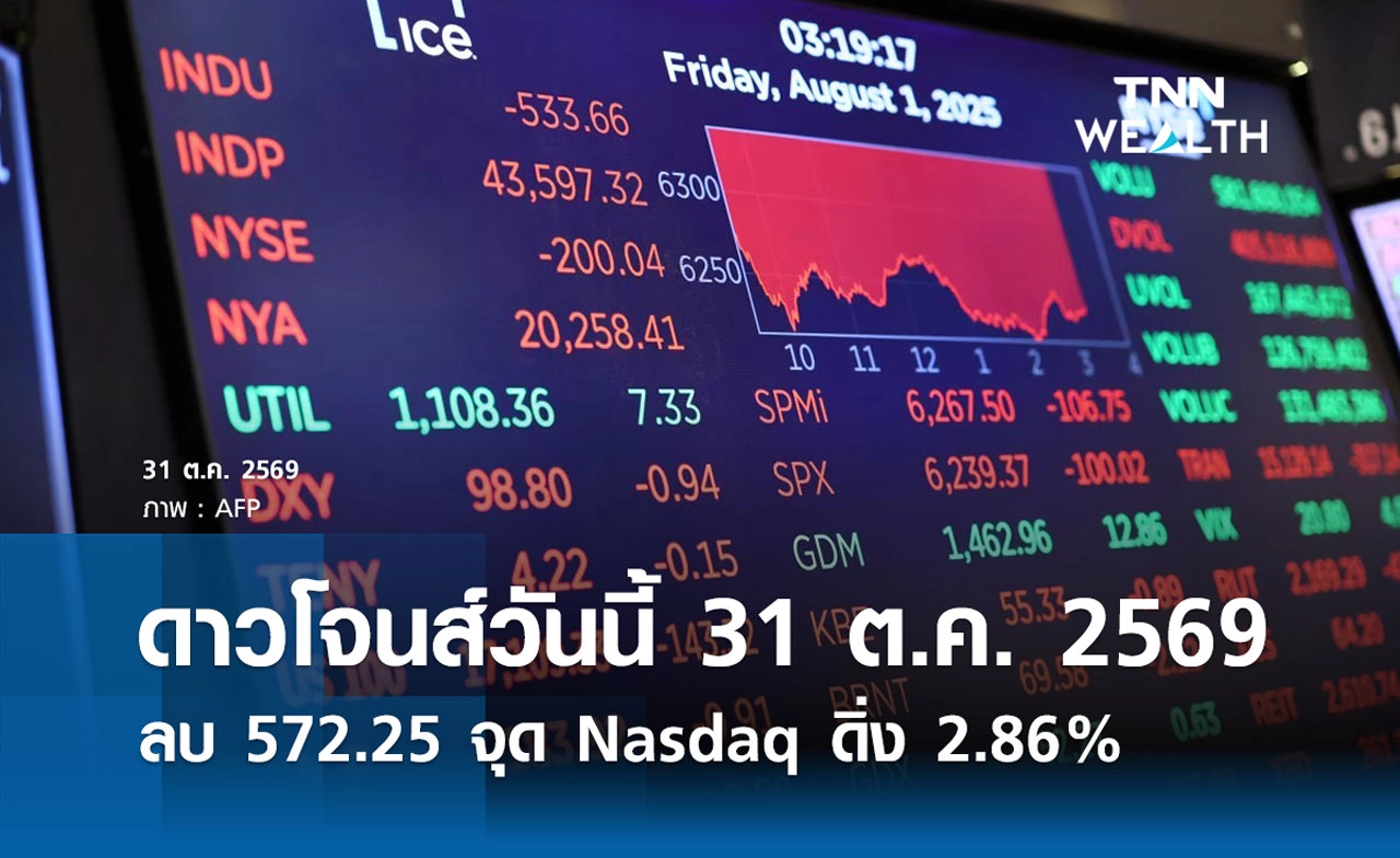 หุ้นดาวโจนส์วันนี้ 31 ต.ค. 2569 ลบ 572.25 จุด Nasdaq ดิ่ง 2.86%
