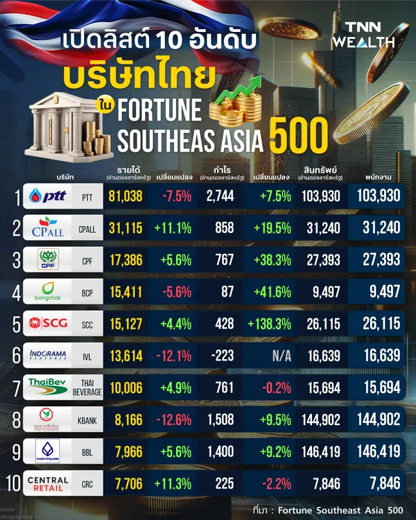 เปิดลิสต์ 10 บริษัทไทยติดอันดับใน "Fortune Southeast Asia 500”
