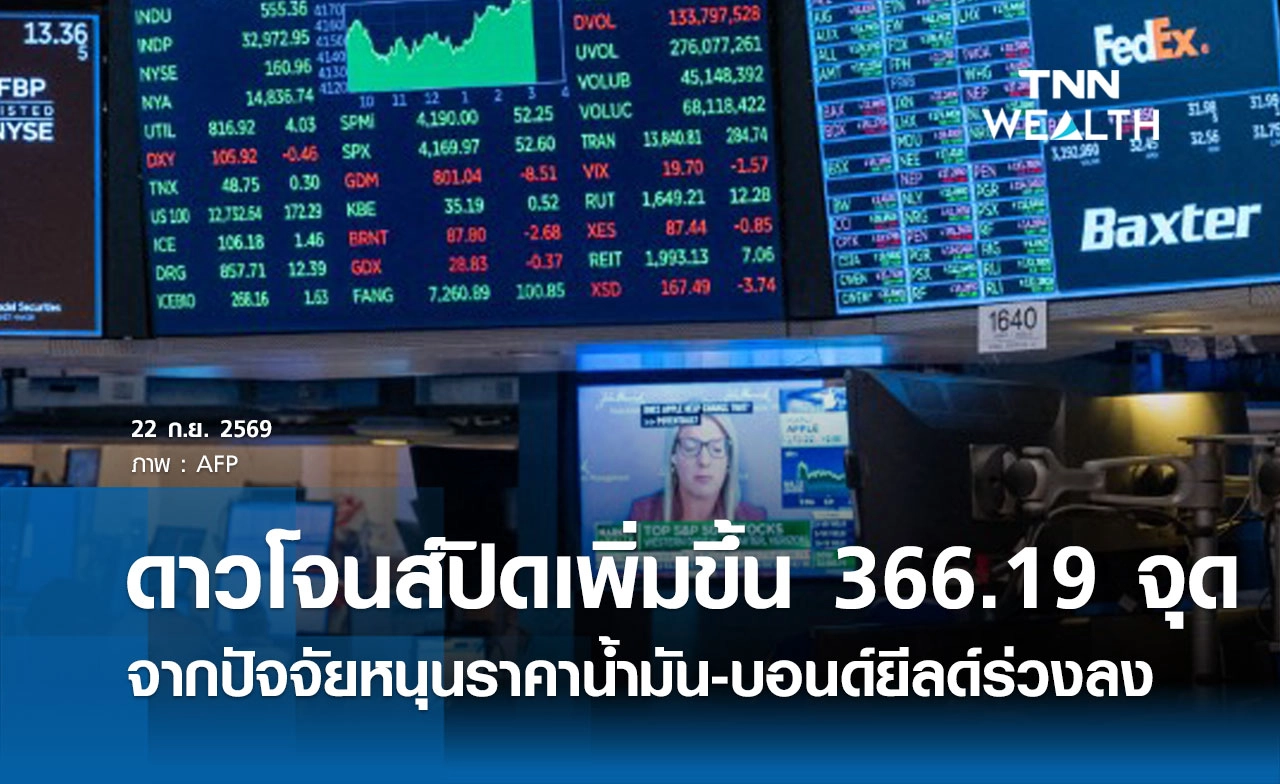 หุ้นดาวโจนส์วันนี้ 22 ก.ย. 2569 ปิดเพิ่มขึ้น 366.19 จุด จากปัจจัยหนุนราคาน้ำมัน-บอนด์ยีลด์ร่วงลง