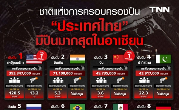 เปิดชาติแห่งการครอบครองปืน ประเทศไทย มีปืนมากที่สุดในอาเซียน