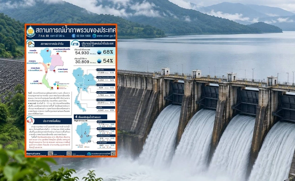 เช็กสถานการณ์น้ำ 7 ก.ย. อ่างทั่วประเทศ 68% เฝ้าระวังน้ำหลาก 24 จังหวัด