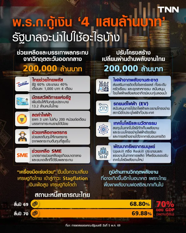 พ.ร.ก.กู้เงิน 4 แสนล้านบาท รัฐบาลจะนำไปใช้อะไรบ้าง