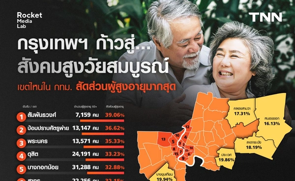 กรุงเทพฯ ก้าวสู่ "สังคมสูงวัยสมบูรณ์" แล้วเขตไหนใน กทม. สัดส่วนผู้สูงอายุมากที่สุด