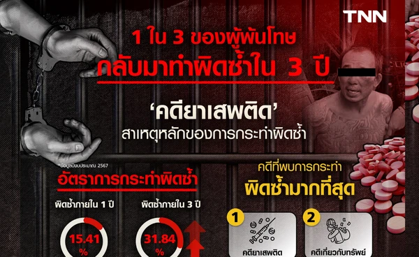 1 ใน 3 ของผู้พ้นโทษ กลับเข้าคุก ใน 3 ปี เพราะทำผิดซ้ำ  