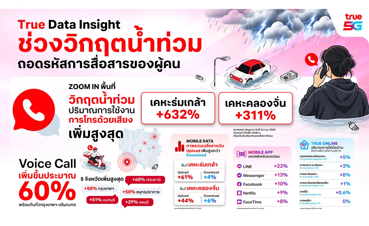 ทรู คอร์ปอเรชั่น นำ Data Insight ถอดรหัสพฤติกรรมคนไทยช่วงวิกฤตน้ำท่วม
