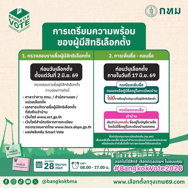 รูป-ตรวจสอบรายชื่อผู้มีสิทธิ "เลือกตั้งผู้ว่าฯ กทม.-ส.ก." ได้แล้ว เช็กเลยที่นี่!-2