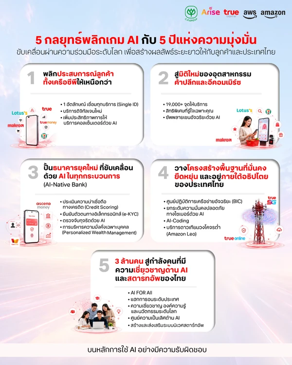 รูป-เครือซีพี อไรซ์ เวนเจอร์ส กรุ๊ป ทรู คอร์ปอเรชั่น และ Amazon เดินหน้าทรานสฟอร์มไทยสู่ศูนย์กลาง AI ระดับภูมิภาค-8