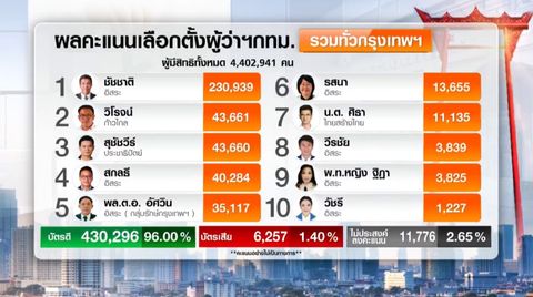 ผลคะแนนเลือกตั้งผู้ว่า กทม. (อย่างไม่เป็นทางการ)  เวลา 19.04  น.