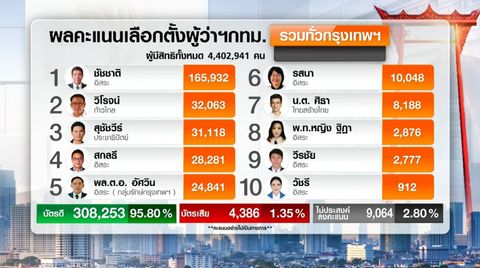 ผลคะแนนเลือกตั้งผู้ว่า กทม. (อย่างไม่เป็นทางการ)  เวลา 18.30  น.