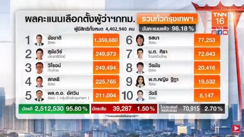 ผลคะแนนเลือกตั้งผู้ว่า กทม. (อย่างไม่เป็นทางการ)  เวลา  23.00   น.