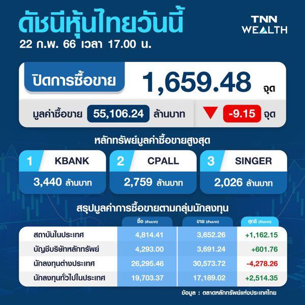 หุ้นไทยวันนี้ปิดลบ 9.15 จุด ปรับตัวลงตามตลาดต่างประเทศ