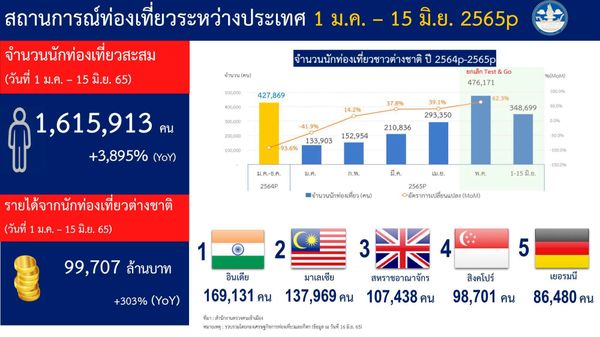 เปิด 5 ประเทศนักท่องเที่ยวมาไทยมากสุด ยอดสะสมทะลุ 1.6 ล้านคน!