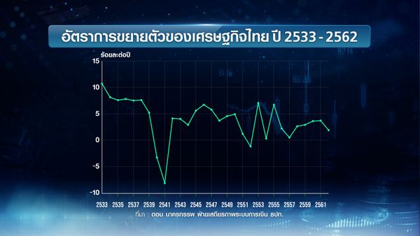 ปี2564 “ช่วงหัวเลี้ยวหัวต่อ” เศรษฐกิจไทย