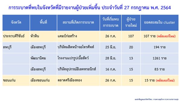 ทั่วไทยโควิด-19 ยังระบาดหนัก วันนี้ 5 จังหวัดเจอคลัสเตอร์ใหม่
