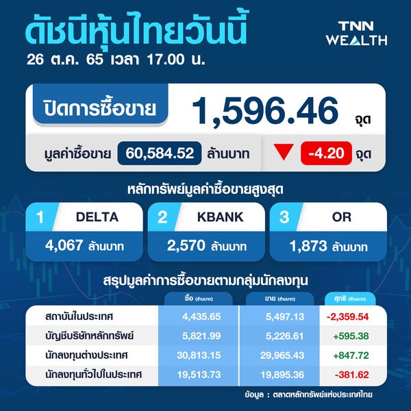 หุ้นไทยปิดร่วง ! แรงขาย DELTA ถ่วงตลาด  คัด 13 หุ้นเด่น
