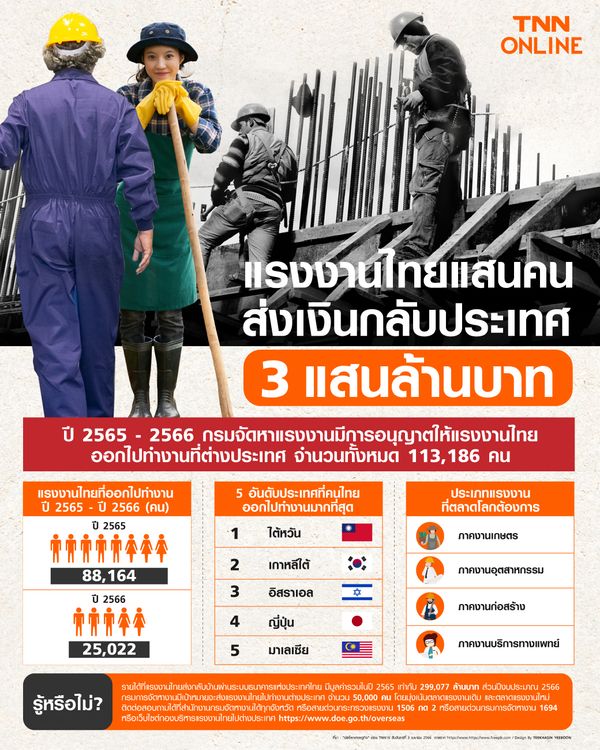 แรงงานไทยส่งเงินกลับบ้าน ปี 2565 ยอดรวม 3 แสนล้านบาท