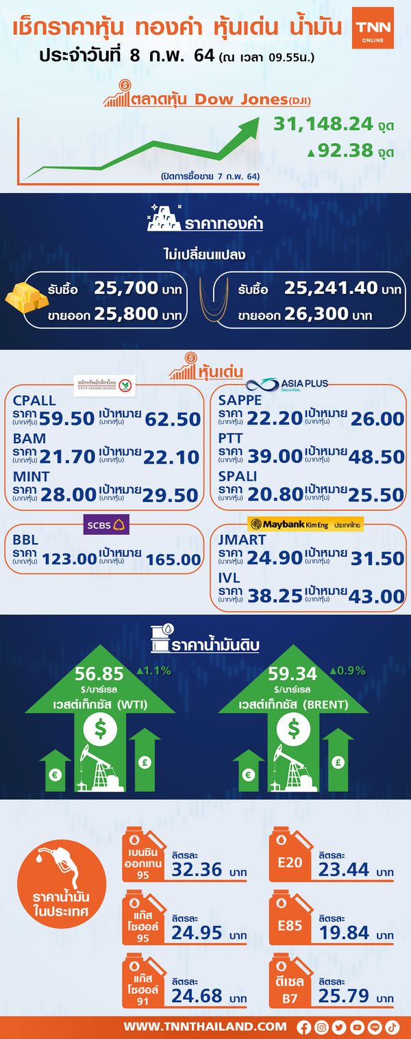 ลุ้นหุ้นไทยทะลุ1,500จุด หลังตลาดหุ้นเอเชียเปิดบวกสดใส