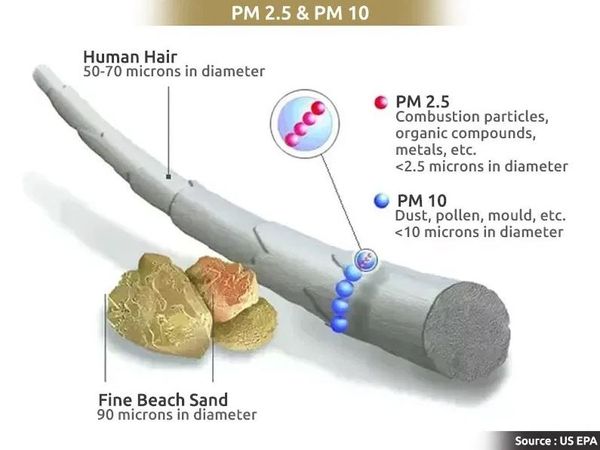ถึงตัวจิ๋วแต่ร้ายมาก! เปิด 5 โรคอันตรายที่มาจาก ฝุ่นพิษ PM2.5