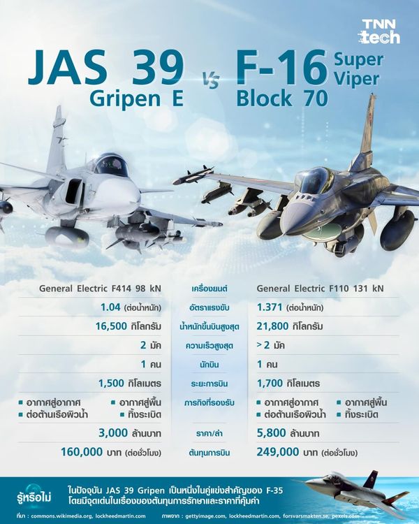 JAS 39 Gripen E VS F-16 Block 70 2 ตัวเลือกน่าจับตาที่กองทัพอากาศไทยเล็งพาเข้าฝูงบิน