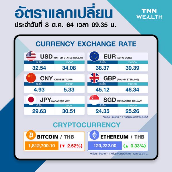 เม็ดเงินต่างชาติไหลเข้าหุ้นไทยดันเงินบาทสู่โหมดแข็ง