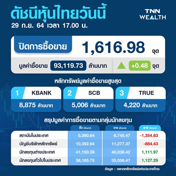 หุ้นไทยปิดบวก  0.48 จุด ได้แรงซื้อช่วงท้ายตลาด-แรงหนุนกลุ่มแบงก์ช่วย
