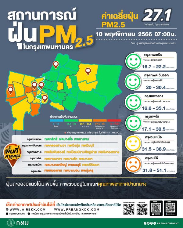 เช็กค่าฝุ่น PM 2.5 เช้านี้ กทม.เกินมาตรฐาน 10 เขต อยู่ในระดับสีส้ม 