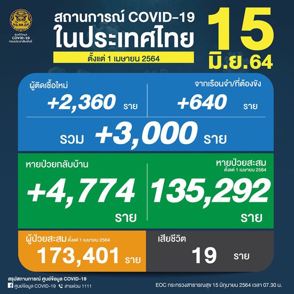 โควิดไทยยังสาหัส วันนี้ติดเชื้อเพิ่ม 3,000 เสียชีวิต 19 ราย