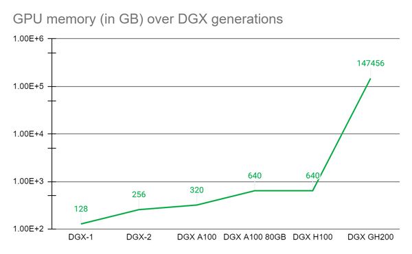 DGX GH200 แพลตฟอร์มซูเปอร์คอมพิวเตอร์น้องใหม่จาก Nvidia