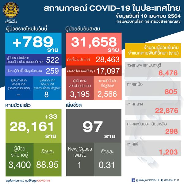 ศบค.พบวันนี้ไทยติดเชื้อพุ่ง 789 ราย สะสม 31,658 เสียชีวิตเพิ่ม 1 ราย